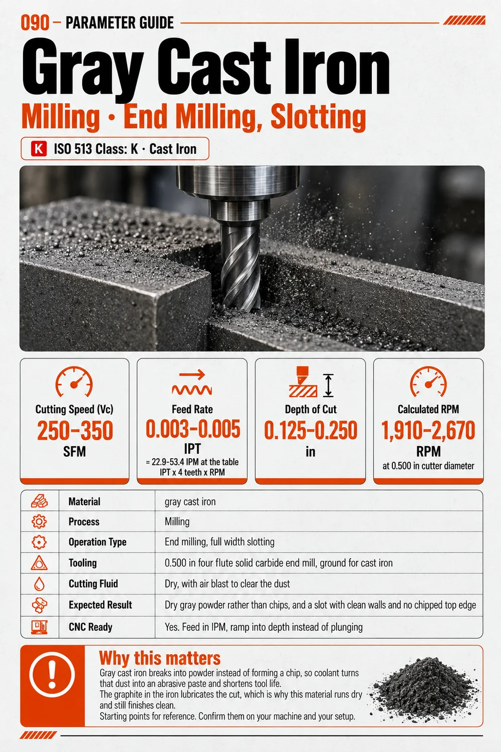 Speeds and feeds guide, gray cast iron, end milling, slotting and grooving
