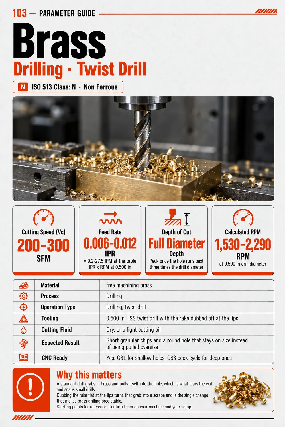Speeds and feeds guide, brass, twist drill drilling