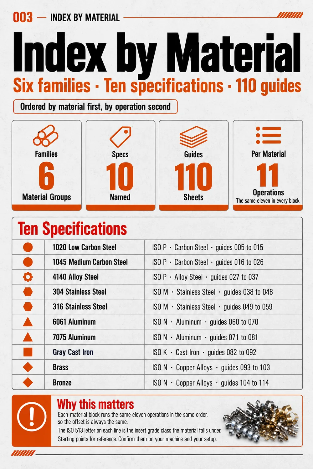 Speeds and feeds library, Index by Material page